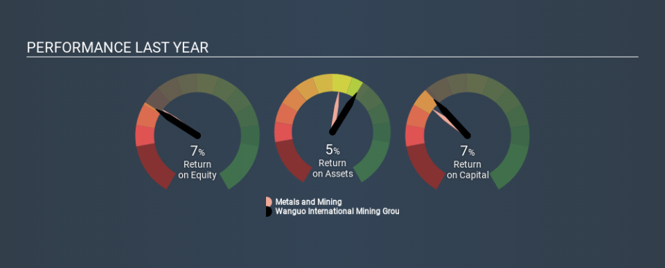 SEHK:3939 Past Revenue and Net Income, December 15th 2019