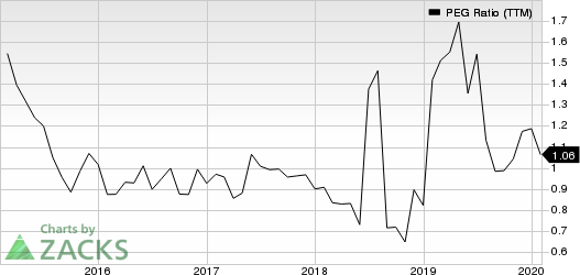 Berry Global Group, Inc. PEG Ratio (TTM)