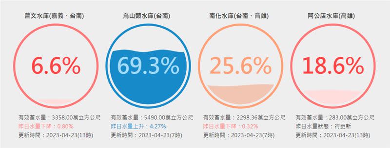 截至23日13時的數據顯示，曾文水庫的蓄水量僅6.63%。（圖／翻攝台灣水庫即時水情）