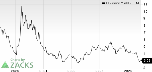 Costamare Inc. Dividend Yield (TTM)