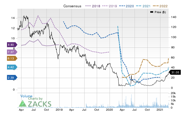 Price Consensus Chart for Callon