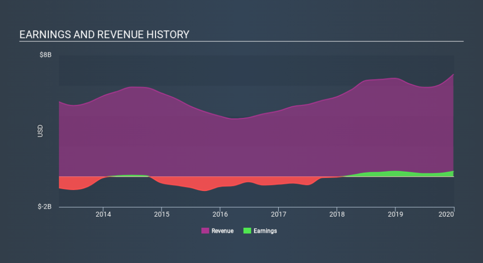 NasdaqGS:AMD Income Statement, February 17th 2020