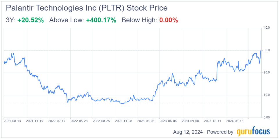 Has Palantir Run Too Hot in the AI Race?