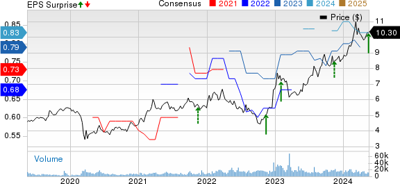 Mitsubishi UFJ Financial Group, Inc. Price, Consensus and EPS Surprise