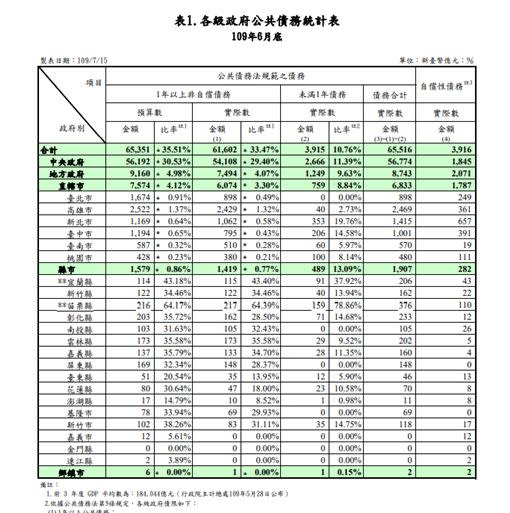 最新各級政府公共債務統計表，苗栗縣的債務仍是非直轄市之冠。（圖／翻攝自財政部）