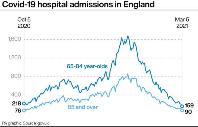 Covid-19 hospital admissions in England