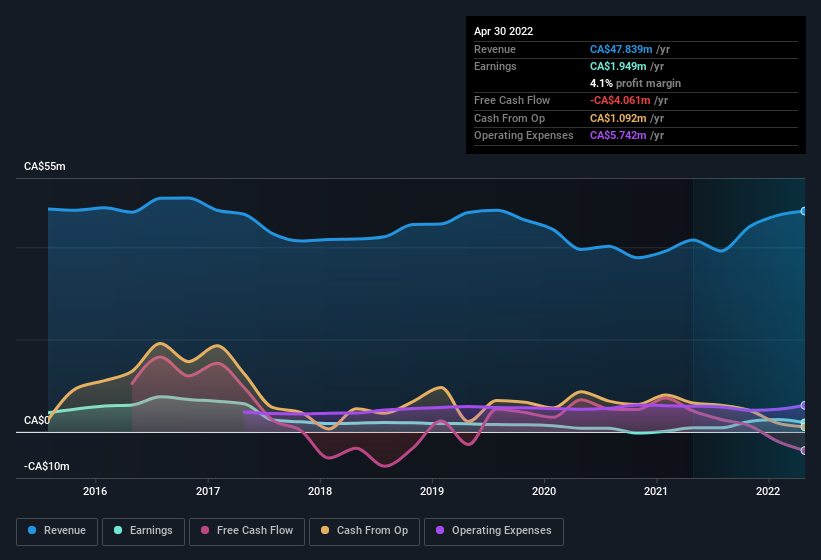 earnings-and-revenue-history