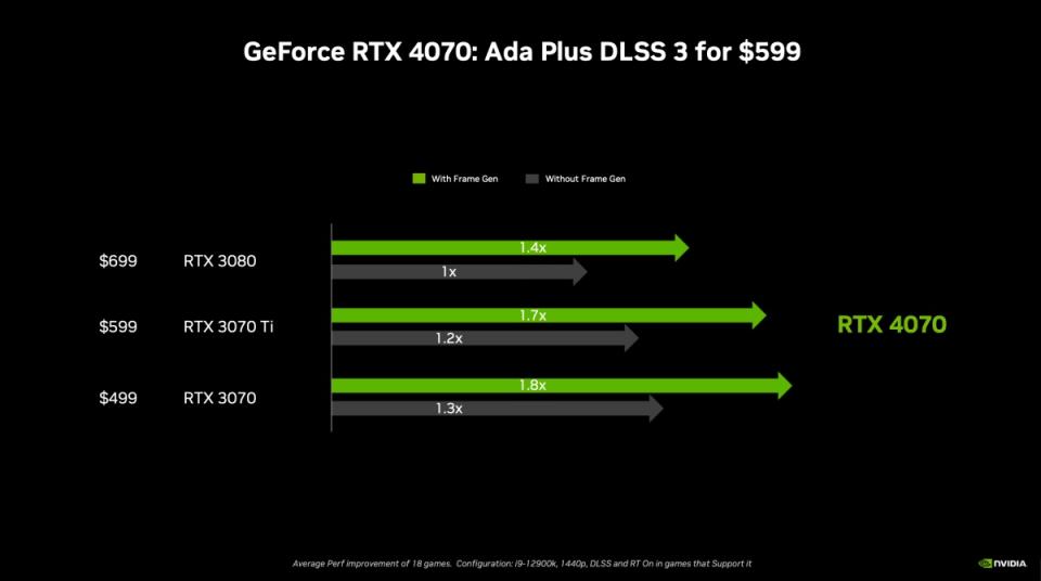 ▲在599美元價位帶，GeForce RTX 4070明顯比先前推出的GeForce RTX 3070 Ti、GeForce RTX 3080與GeForce RTX 3070有顯著顯示效能提升