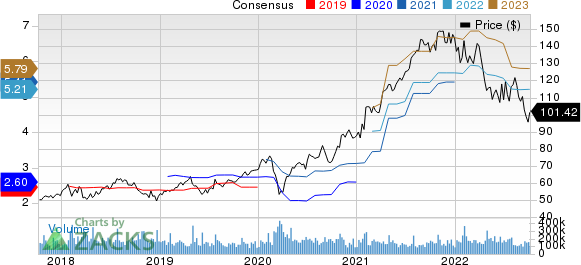 Alphabet Inc. Price and Consensus