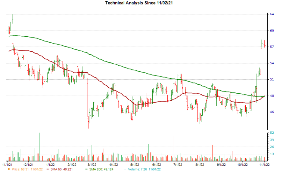 Moving Average Chart for AMSF