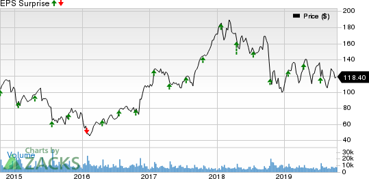 United Rentals, Inc. Price and EPS Surprise