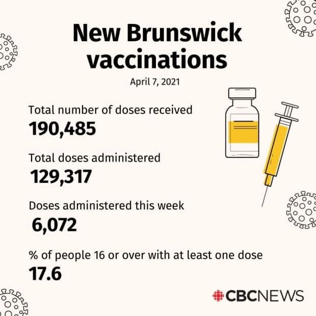 As of Wednesday, 17.6 per cent of New Brunswickers 16 or over have received at least one dose of the vaccine.