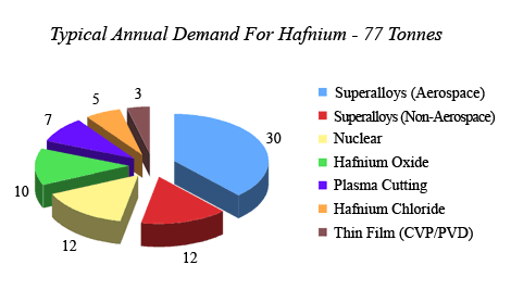 Typical Annual Demand for Hafnium -- 77 Tonnes