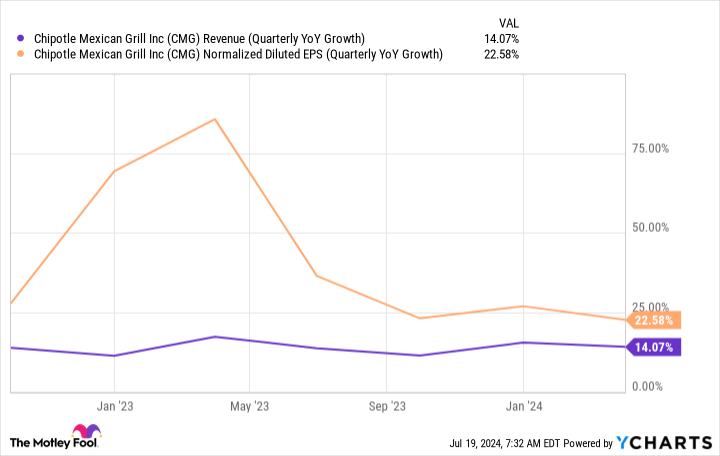 CMG Revenue (Quarterly YoY Growth) Chart