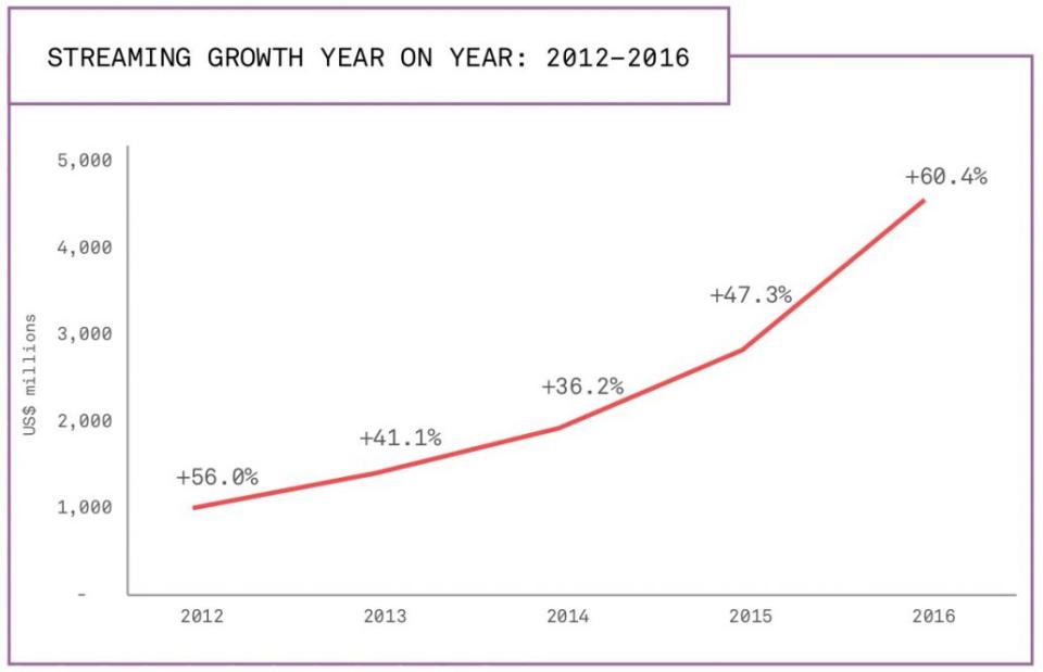 streaming-music-revenue-graph-2