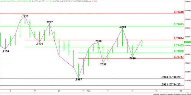 AUD/USD Market Moves in a Rallying Motion