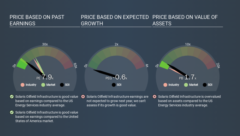 NYSE:SOI Price Estimation Relative to Market, December 19th 2019