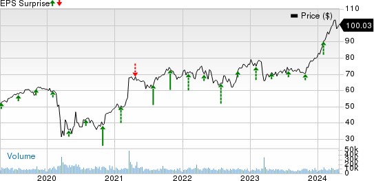 The Hartford Financial Services Group, Inc. Price and EPS Surprise