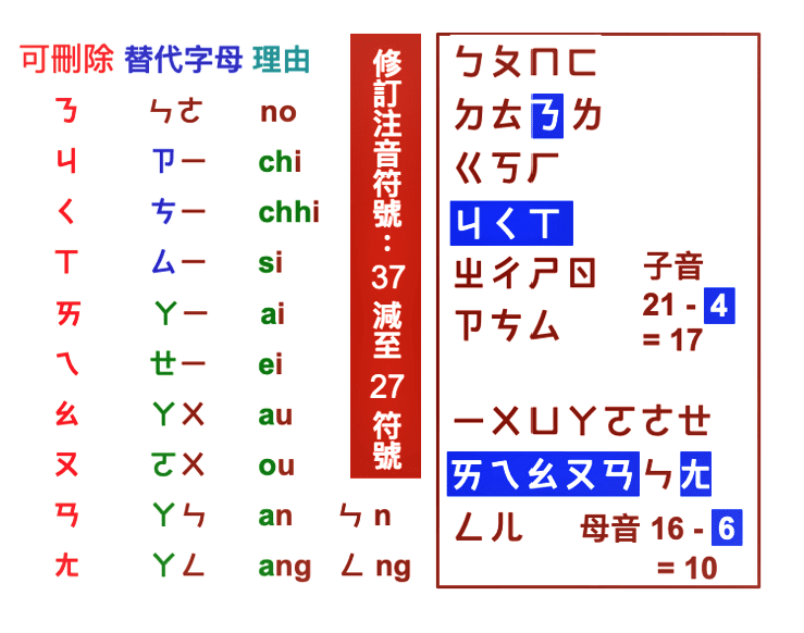 台灣「注音符號」新修訂。修訂後的注音符號，27 個字母，包括 17 個母音和 10 個子音  圖/王泰澤提供