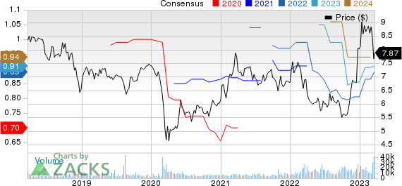 Sumitomo Mitsui Financial Group Inc Price and Consensus