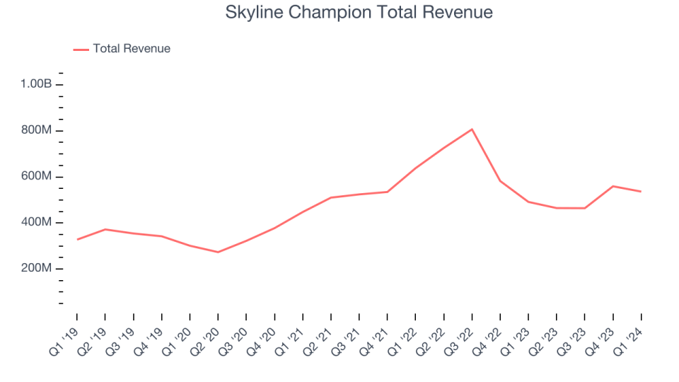 Skyline Champion Total Revenue