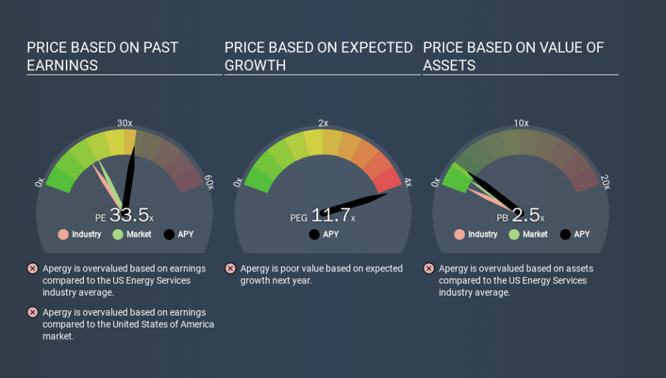 NYSE:APY Price Estimation Relative to Market, December 30th 2019