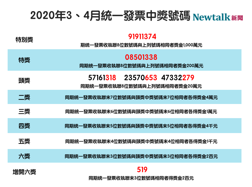 2020年3、4月統一發票中獎號碼   圖：新頭殼/製表