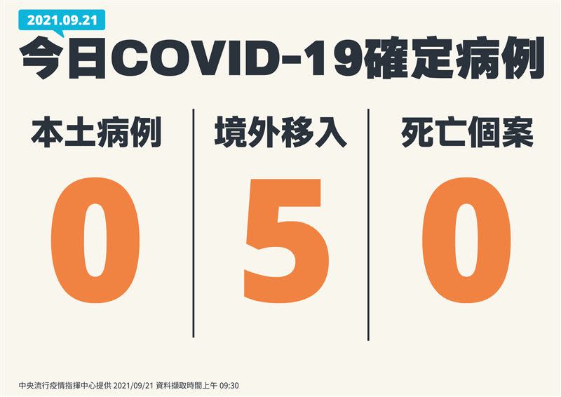  國內今日新增5例新冠肺炎確定病例，均為境外移入個案。（圖／指揮中心提供）