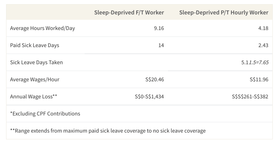 This table shows the average wages lost for hourly workers due to an increase of sleep-deprivation caused sick days