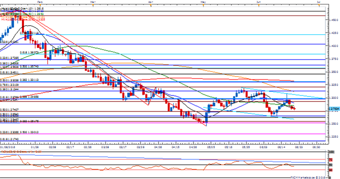 USD/CAD Daily Chart