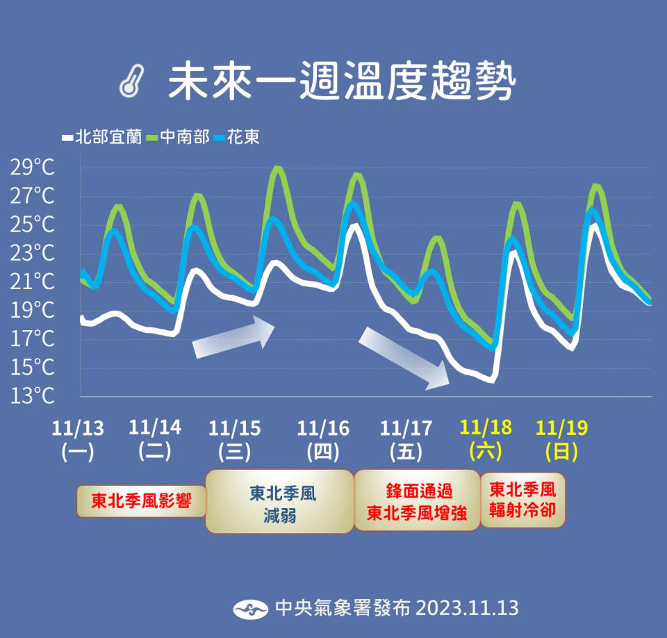 <strong>東北季風和鋒面影響台灣，北部、宜蘭地區17日至18日有明顯溫差。（圖／<a class="link " href="https://tw.news.yahoo.com/tag/中央氣象署" data-i13n="sec:content-canvas;subsec:anchor_text;elm:context_link" data-ylk="slk:中央氣象署;sec:content-canvas;subsec:anchor_text;elm:context_link;itc:0">中央氣象署</a>提供）</strong>