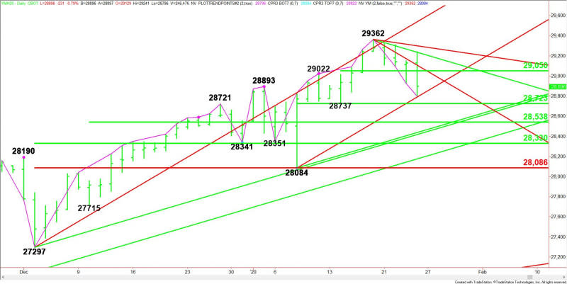 Daily March E-mini Dow Jones Industrial Average