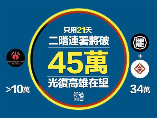 罷韓連署回應熱烈可望破50萬份連署。（圖／翻攝Wecare高雄臉書）