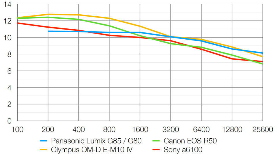 Panasonic Lumix G80 lab graph