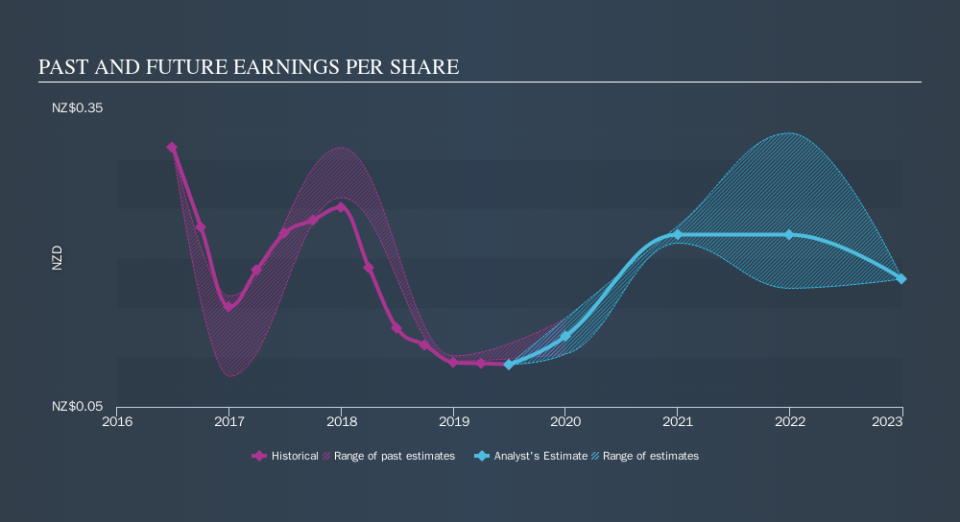 NZSE:NZR Past and Future Earnings, October 22nd 2019