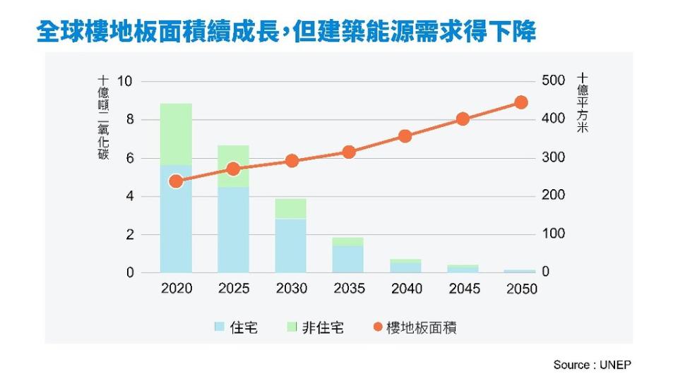 圖片來源：UNEP, 2022 Global Status Report for Buildings and Construction，台達基金會重繪