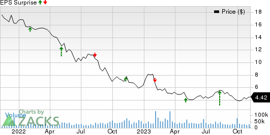 Hanesbrands Inc. Price and EPS Surprise