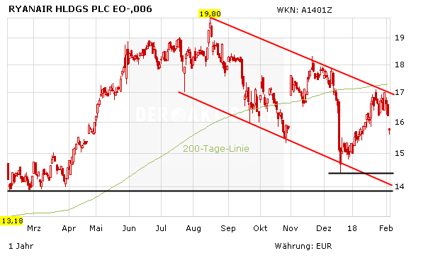 Magerer Ausblick von Ryanair: Airline-Aktien rutschen ab