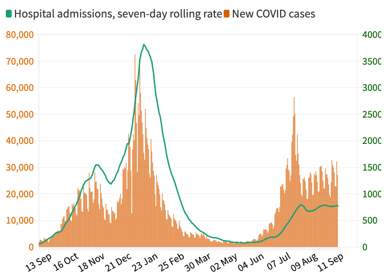 Link between COVID cases and hospital admissions (Yahoo News UK/Flourish/Government data)