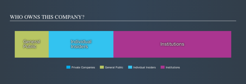 NasdaqGS:YY Ownership Summary, November 13th 2019