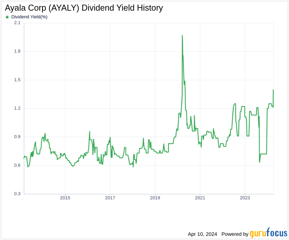 Ayala Corp's Dividend Analysis