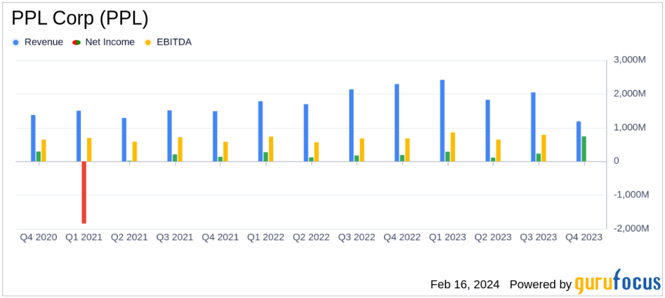 PPL Corp (PPL) Surpasses Earnings Forecasts and Sets Higher Growth Targets Through 2027