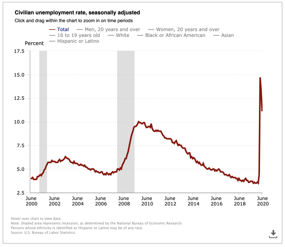 Because of the coronavirus pandemic, many Americans have lost their jobs with the current unemployment rate in June at 11.1%.