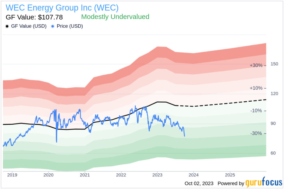 WEC Energy Group (WEC): A Closer Look at Its Modest Undervaluation