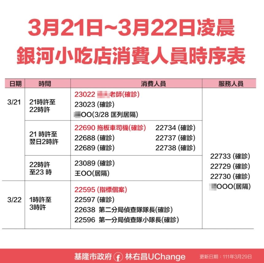 基隆市長林右昌指出，小吃店的感染源頭並不是員警。（圖／翻攝自林右昌臉書）