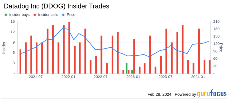 Datadog Inc (DDOG) CEO Olivier Pomel Sells 19,226 Shares