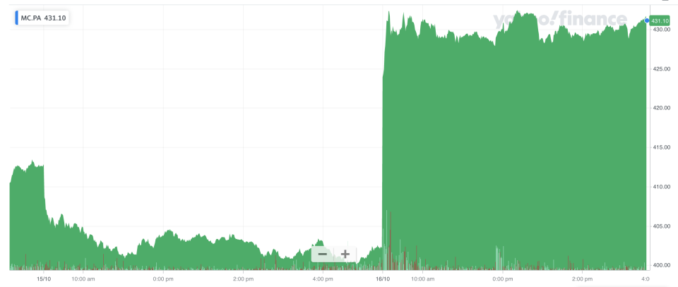 LVMH shares surged in Paris. Photo: Yahoo Finance UK