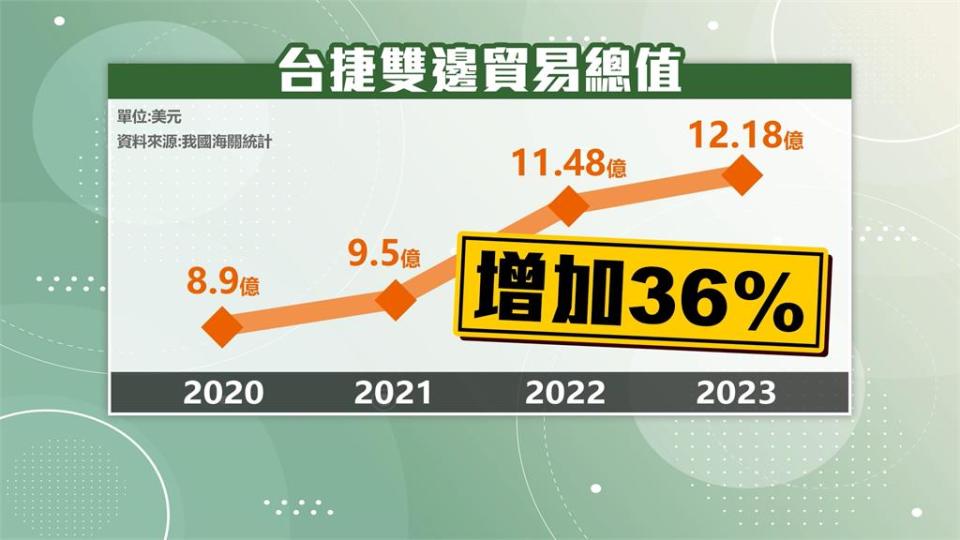 原本親中！捷克轉「友台」　台捷關係近年大躍進