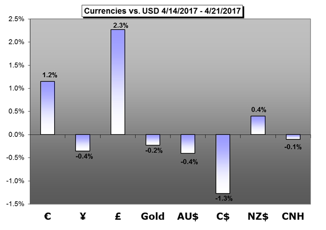 Weekly Forecast: French Election, Trump Tax Plan, US GDP in Focus