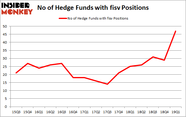 No of Hedge Funds with FISV Positions